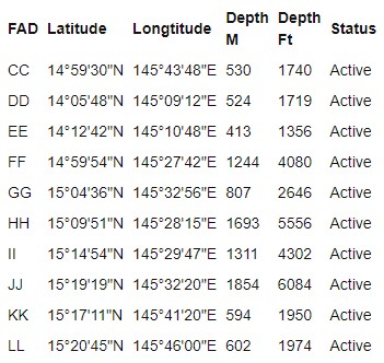 FAD Location Chart